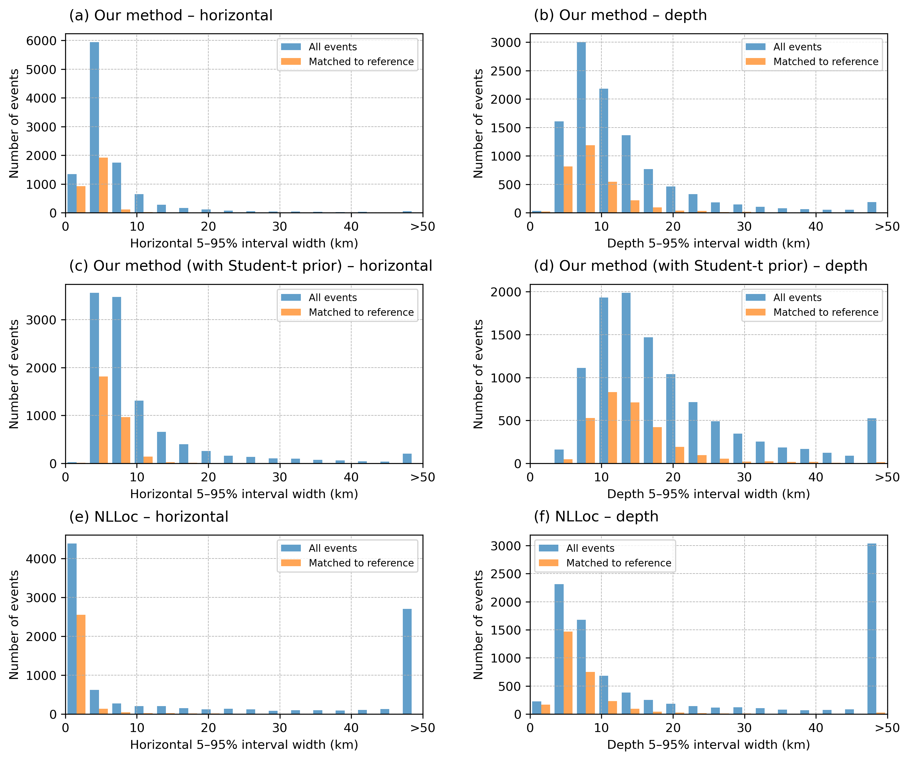Bayesian Earthquake Location with a Neural Travel-Time Surrogate: Fast, Robust, and Fully Probabilistic Inference in 3-D Media