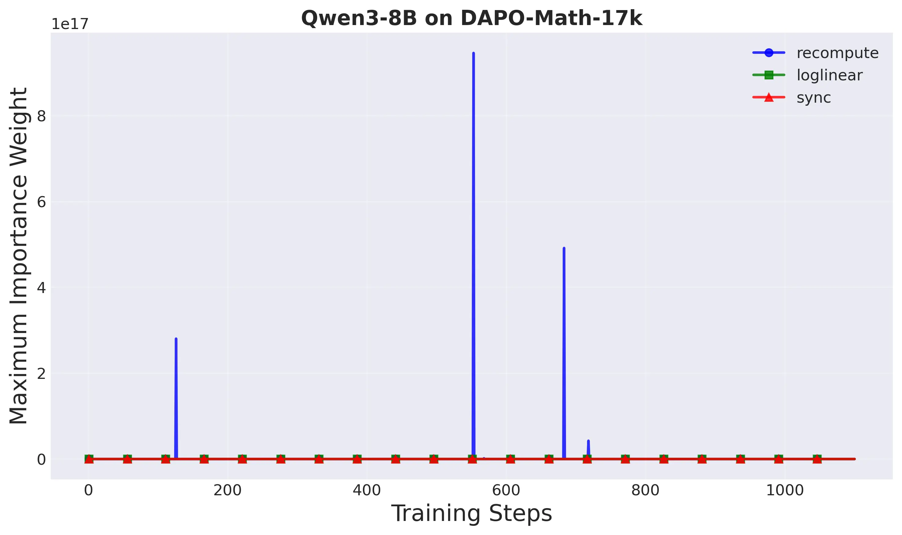 ppo_actor_update_importance_weight_max_vs_steps_plot.webp