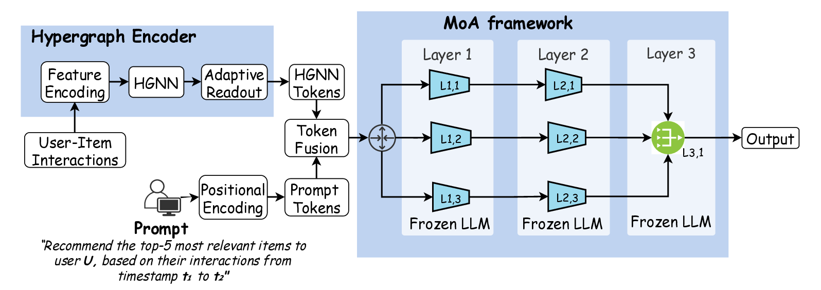 Towards Efficient Hypergraph and Multi-LLM Agent Recommender Systems