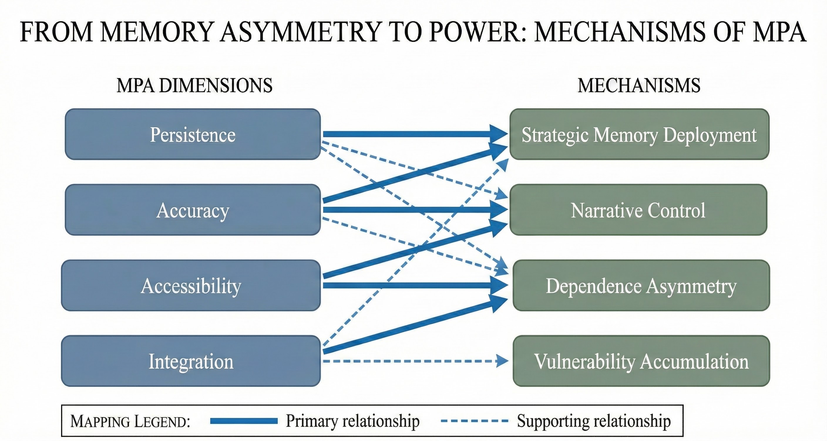 Memory Power Asymmetry in Human-AI Relationships: Preserving Mutual Forgetting in the Digital Age