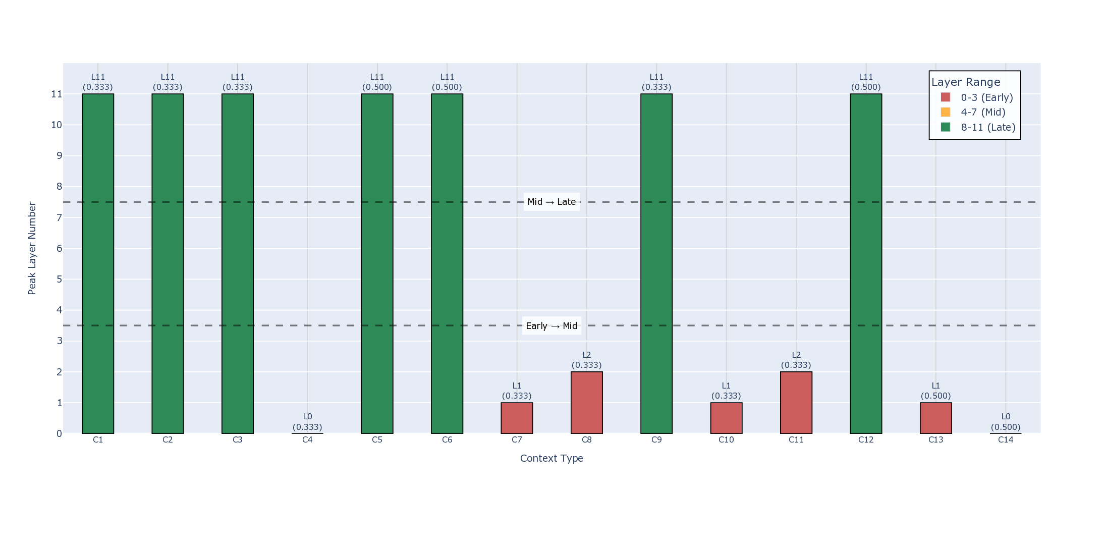 Peak_Layer_Distribution_Across_Context_Types.png