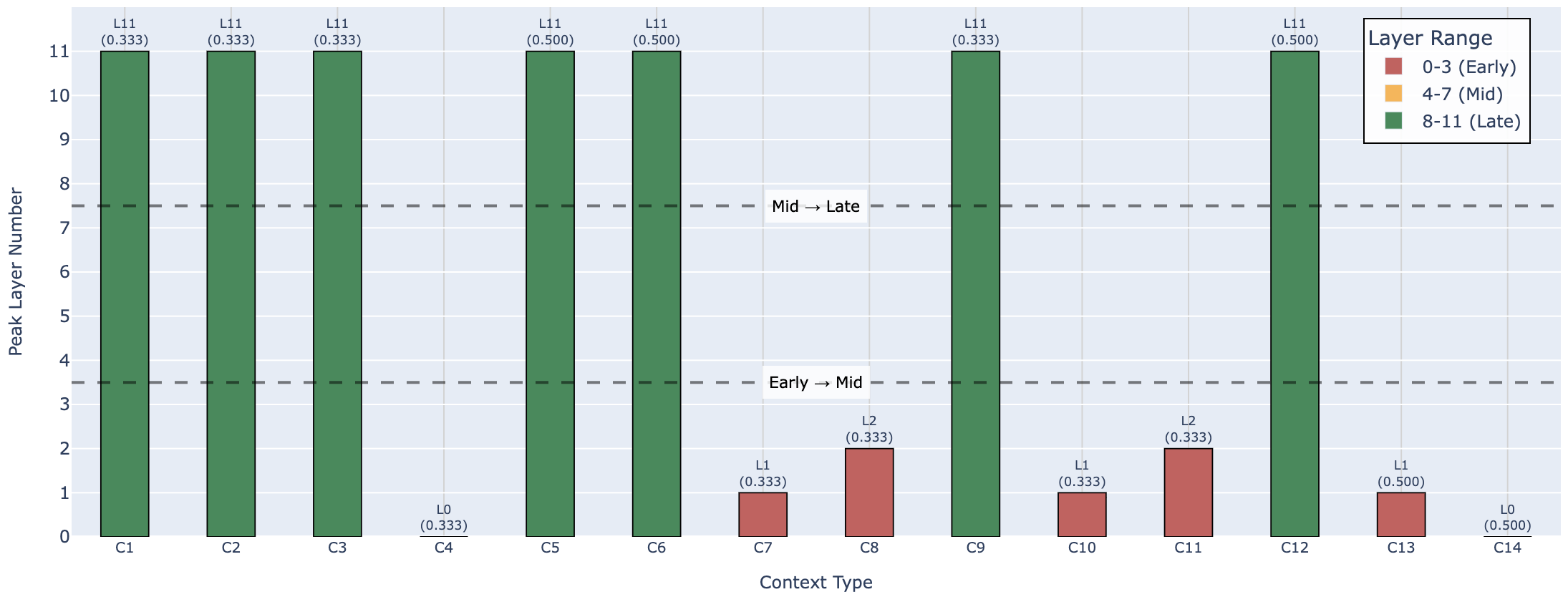 Peak_Layer_Distribution_Across_Context_Types_.png