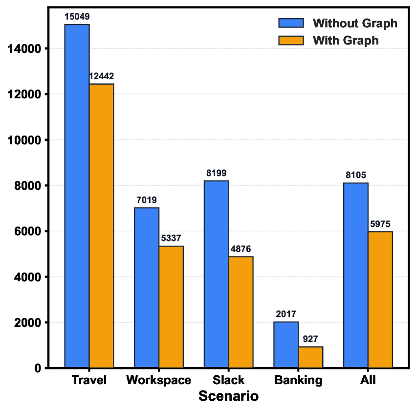 compare_ablation_vs_graph_token_bar.png