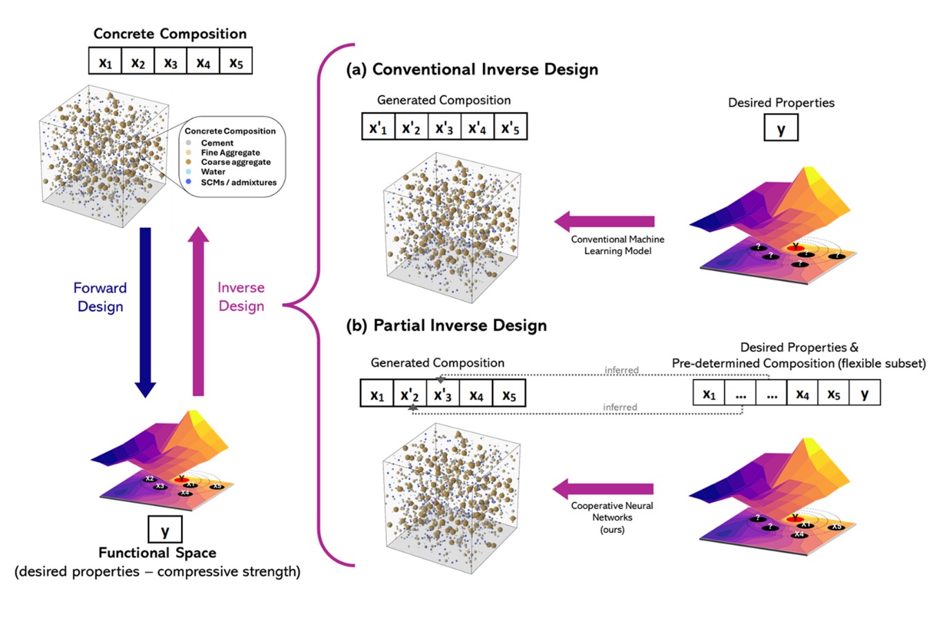 Partial Inverse Design of High-Performance Concrete Using Cooperative Neural Networks for Constraint-Aware Mix Generation