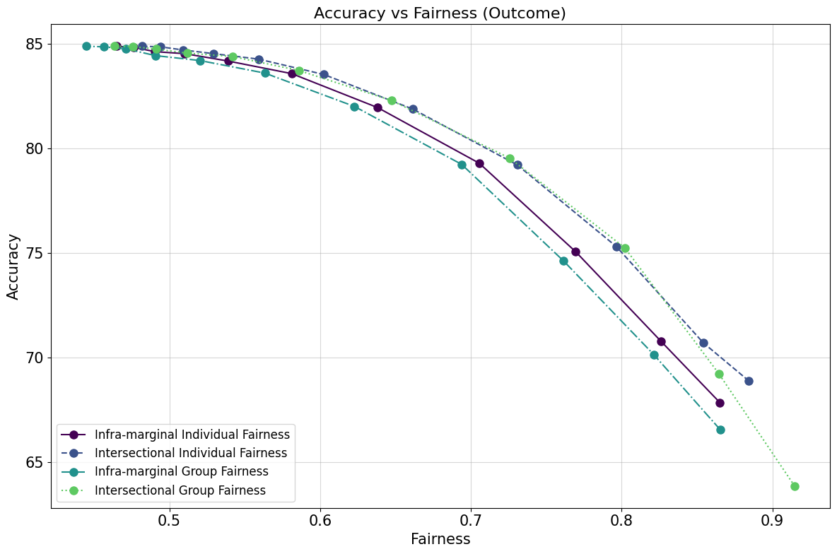 accuracy_fairness_adult_outcome.png