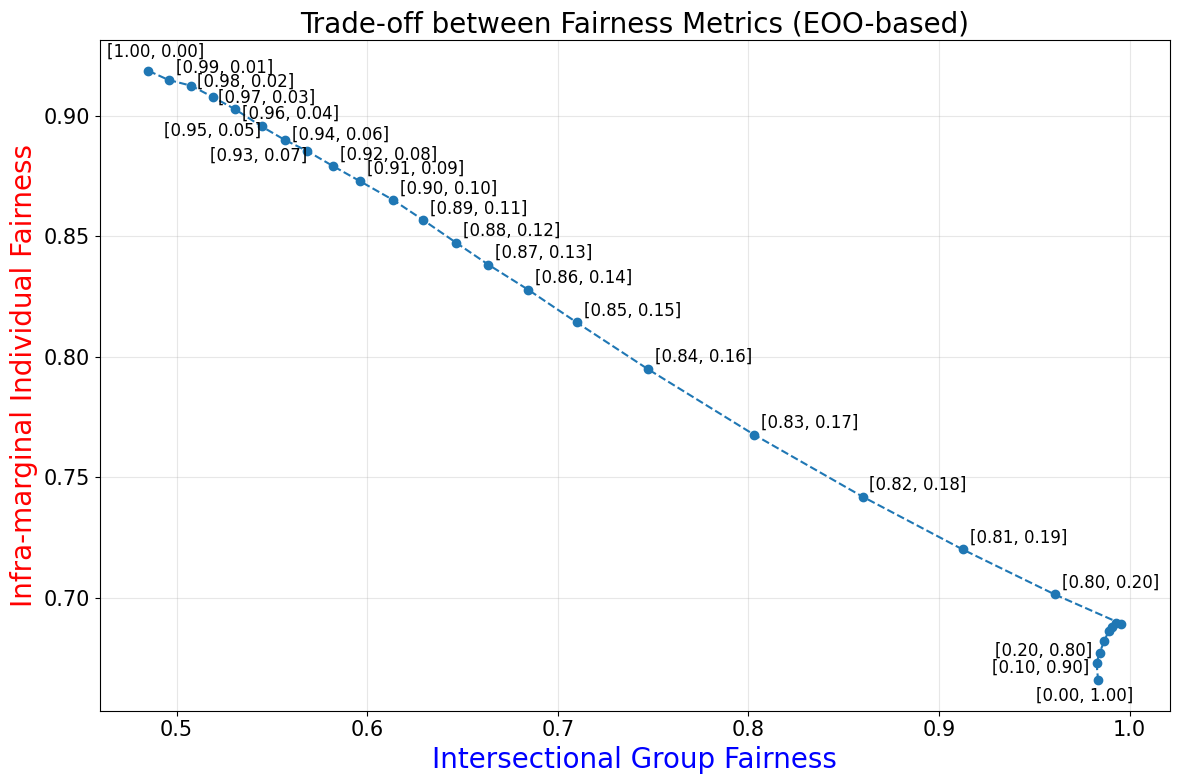adult_fairness_tradeoff_eoo.png