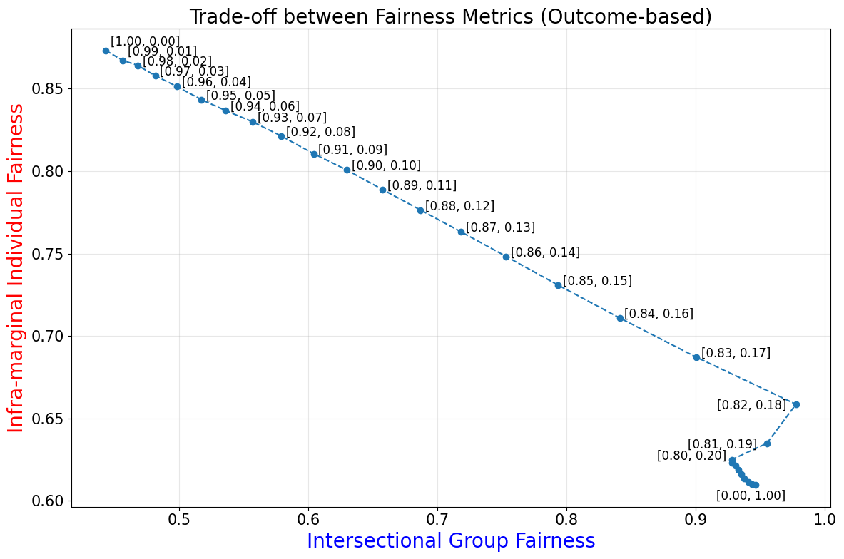 compas_fairness_tradeoff_outcome.png