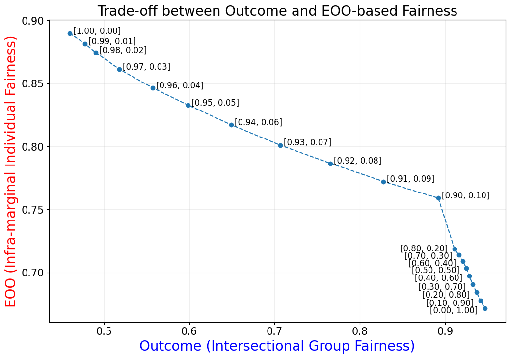 compas_fairness_tradeoff_outcome_vs_eoo.png