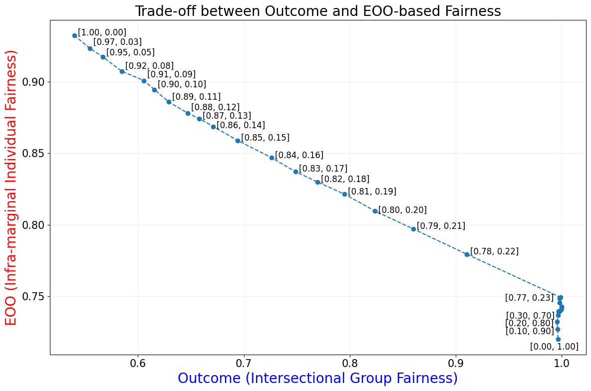 german_fairness_tradeoff_outcome_vs_eoo.png