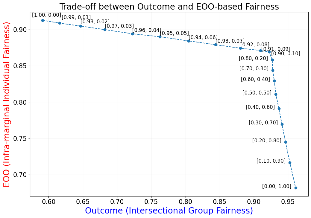 meps_fairness_tradeoff_outcome_vs_eoo.png