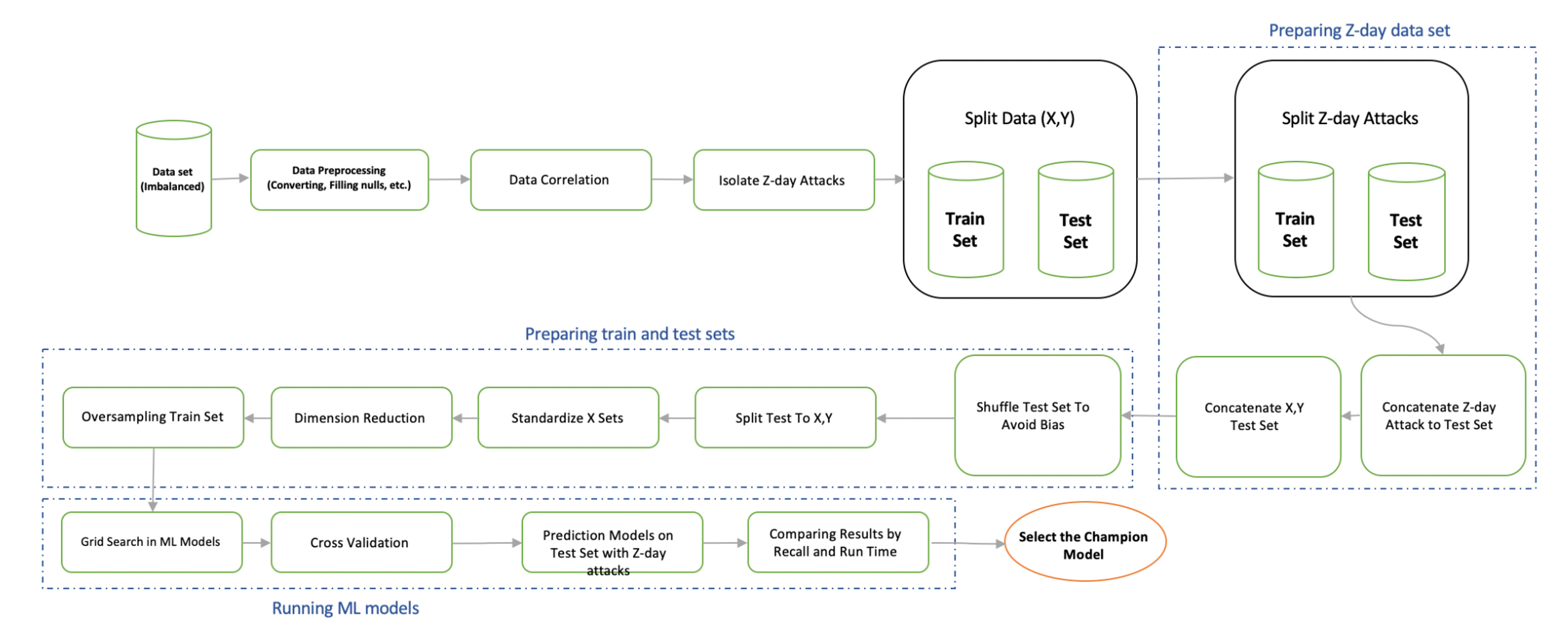 A Comprehensive Study of Supervised Machine Learning Models for Zero-Day Attack Detection: Analyzing Performance on Imbalanced Data