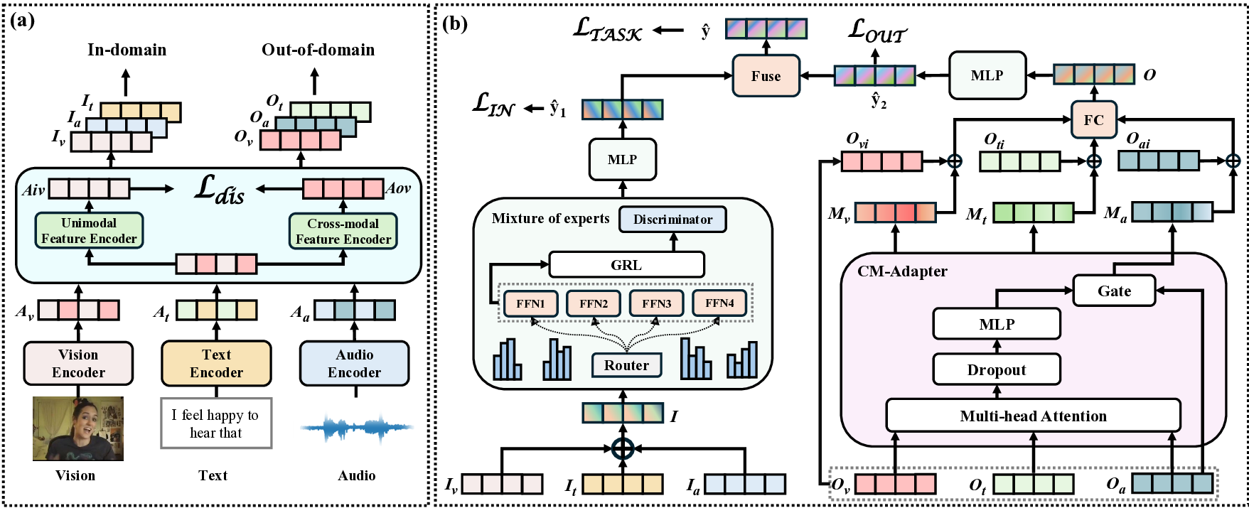 MIDG: Mixture of Invariant Experts with knowledge injection for Domain Generalization in Multimodal Sentiment Analysis