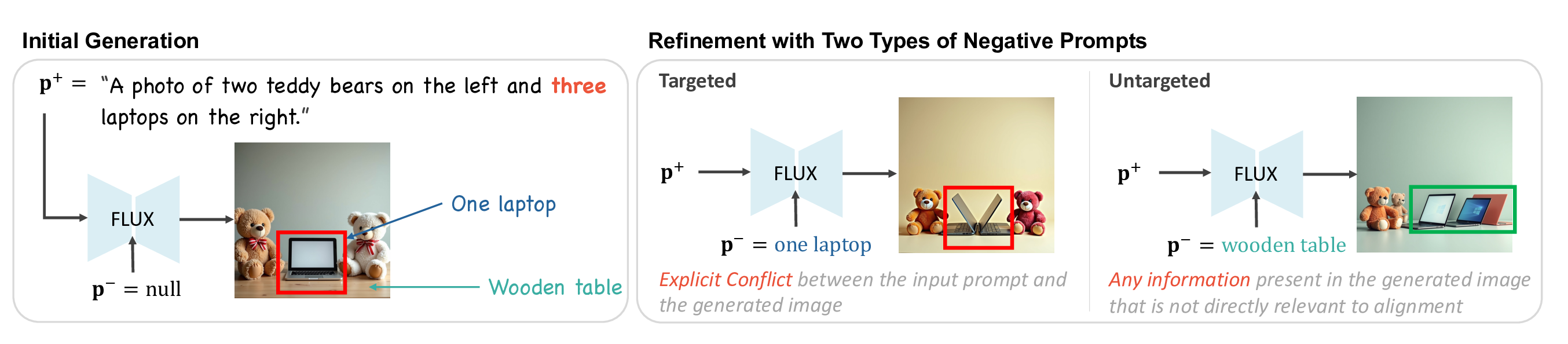 Guiding What Not to Generate: Automated Negative Prompting for Text-Image Alignment