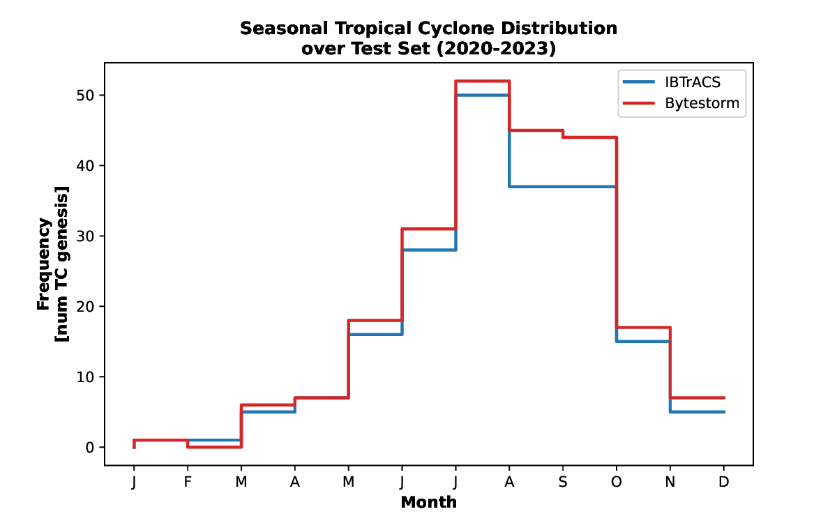 seasonal_tc_dist_2020_2023.png