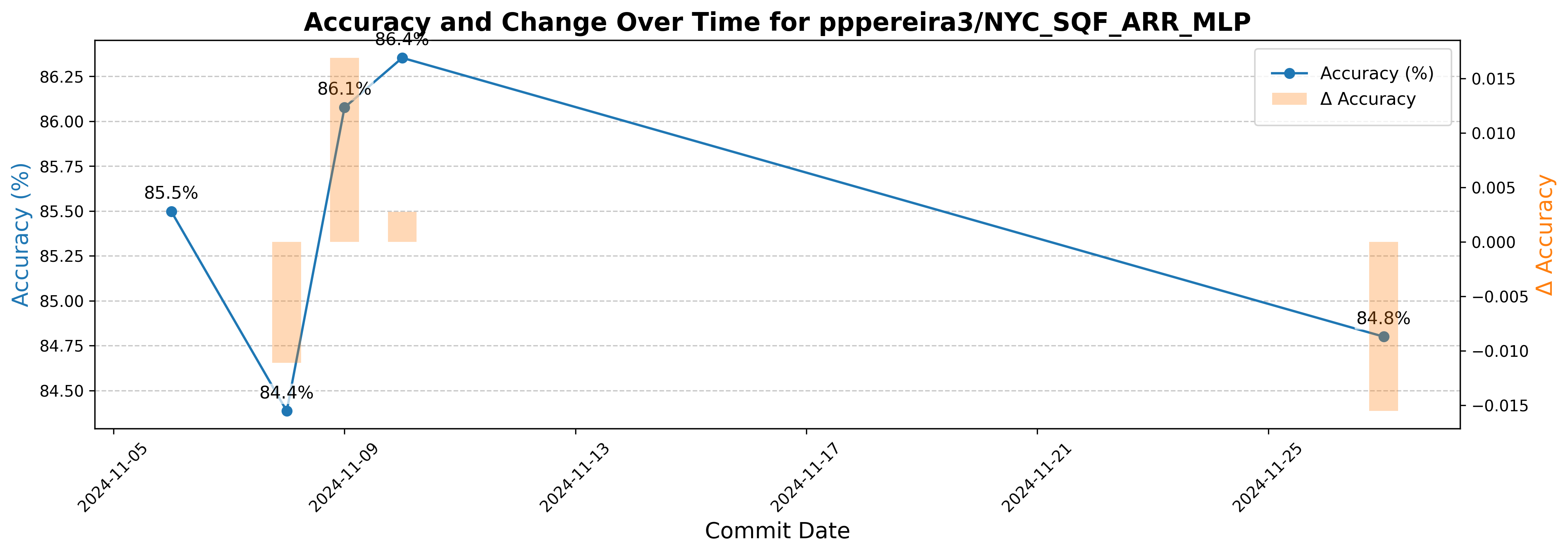 tabular_metric_changes_pppereira3_NYC_SQF_ARR_MLP_Accuracy.png