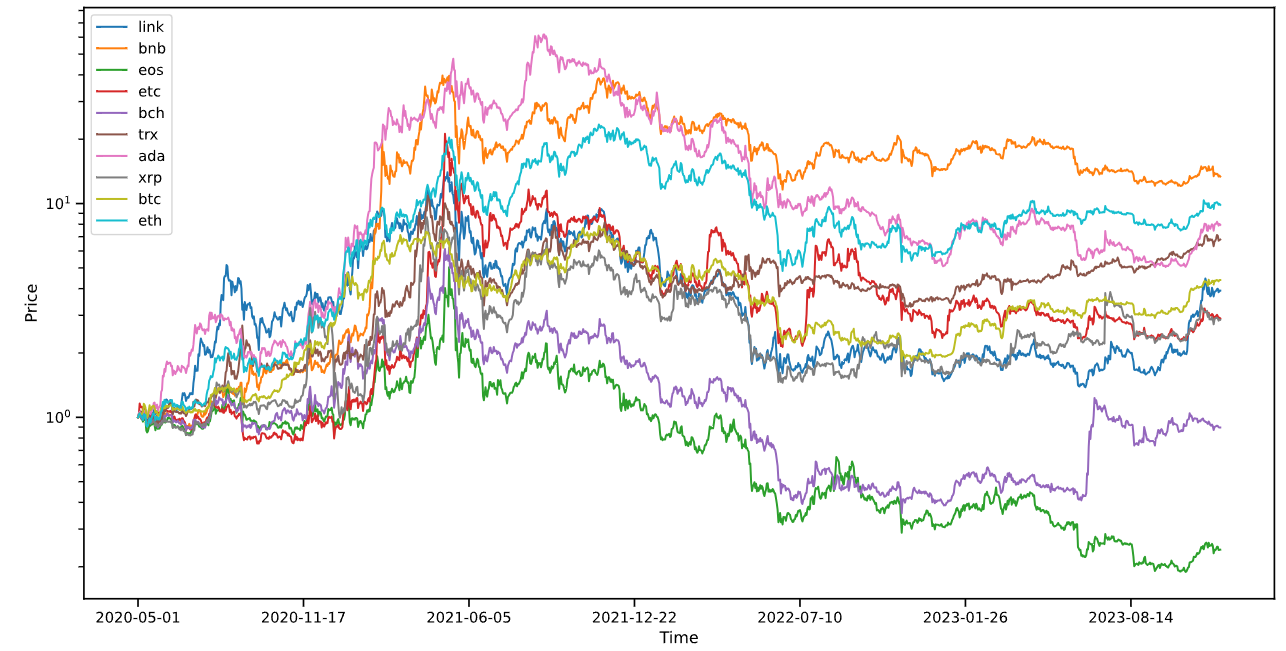 Long-only cryptocurrency portfolio management by ranking the assets: a neural network approach
