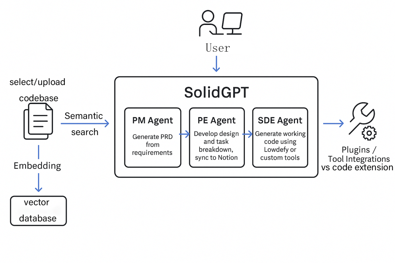 Empowering smart app development with SolidGPT: an edge-cloud hybrid AI agent framework