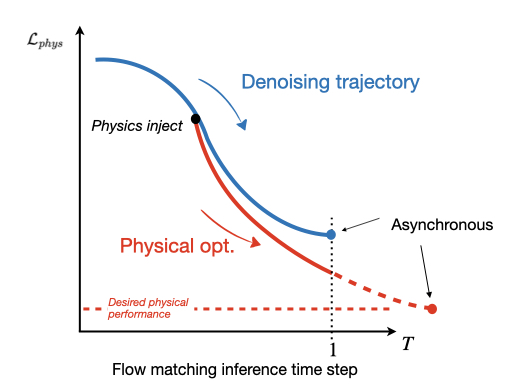 물리 제약을 고려한 고속 역설계 Dflow SUR의 차별화 전략