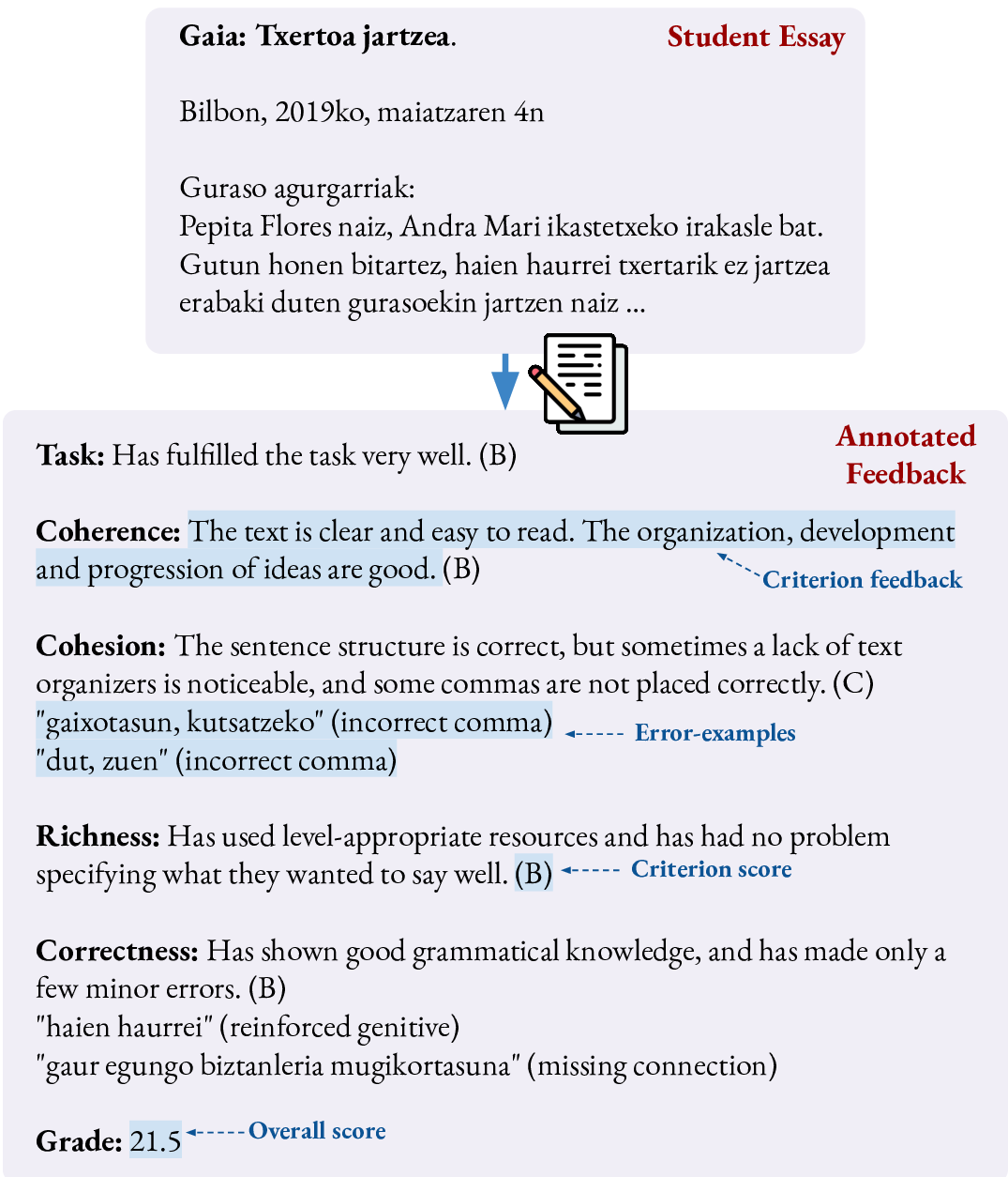 Automatic Essay Scoring and Feedback Generation in Basque Language Learning