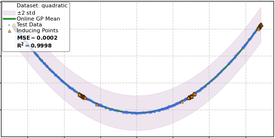 DAO-GP Drift Aware Online Non-Linear Regression Gaussian-Process