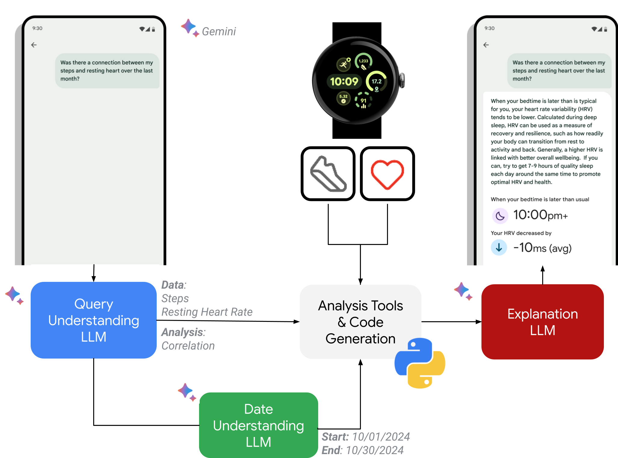 A Principle-based Framework for the Development and Evaluation of Large Language Models for Health and Wellness