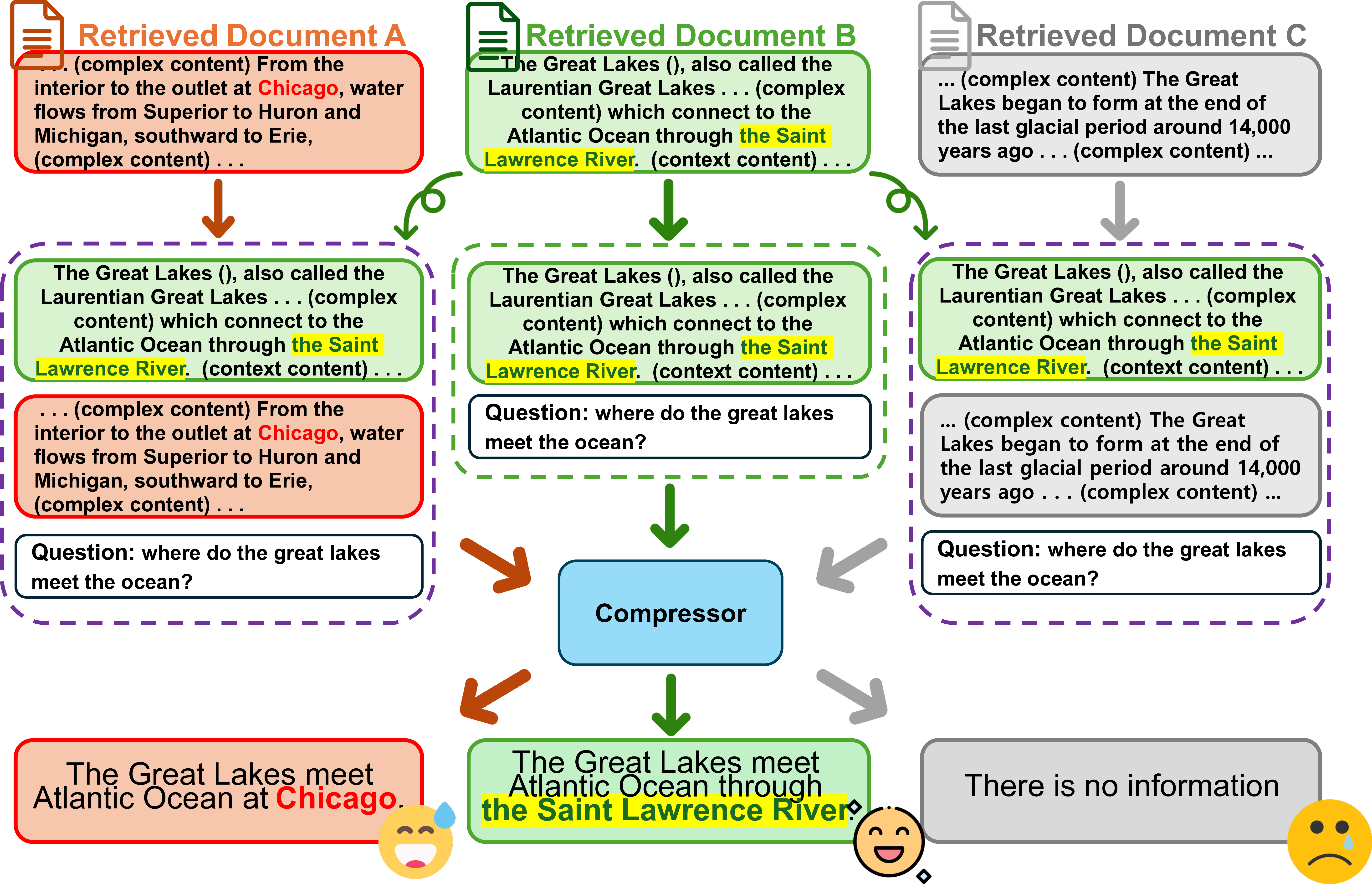 Noise-Robust Abstractive Compression in Retrieval-Augmented Language Models