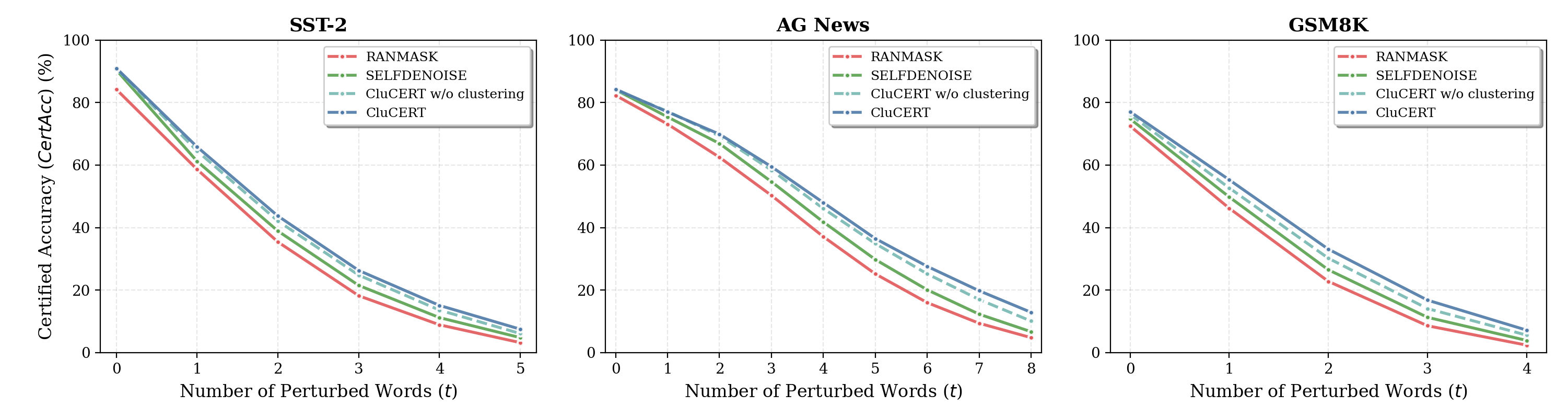 CluCERT: Certifying LLM Robustness via Clustering-Guided Denoising Smoothing