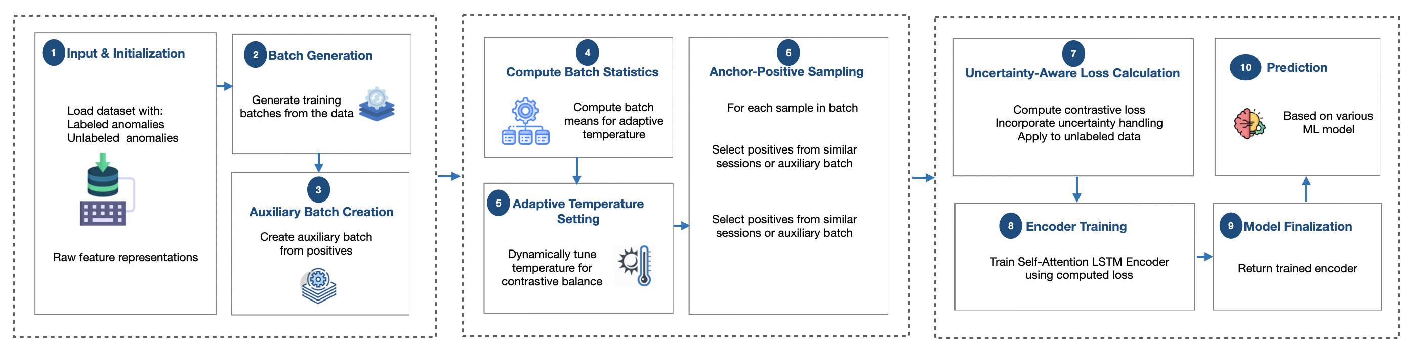 Learning Robust Representations for Malicious Content Detection via Contrastive Sampling and Uncertainty Estimation