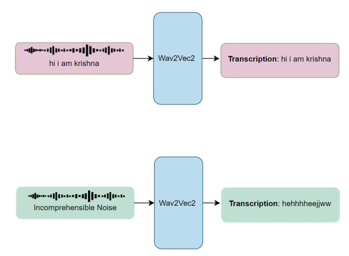 Enhancing Automatic Speech Recognition Through Integrated Noise Detection Architecture