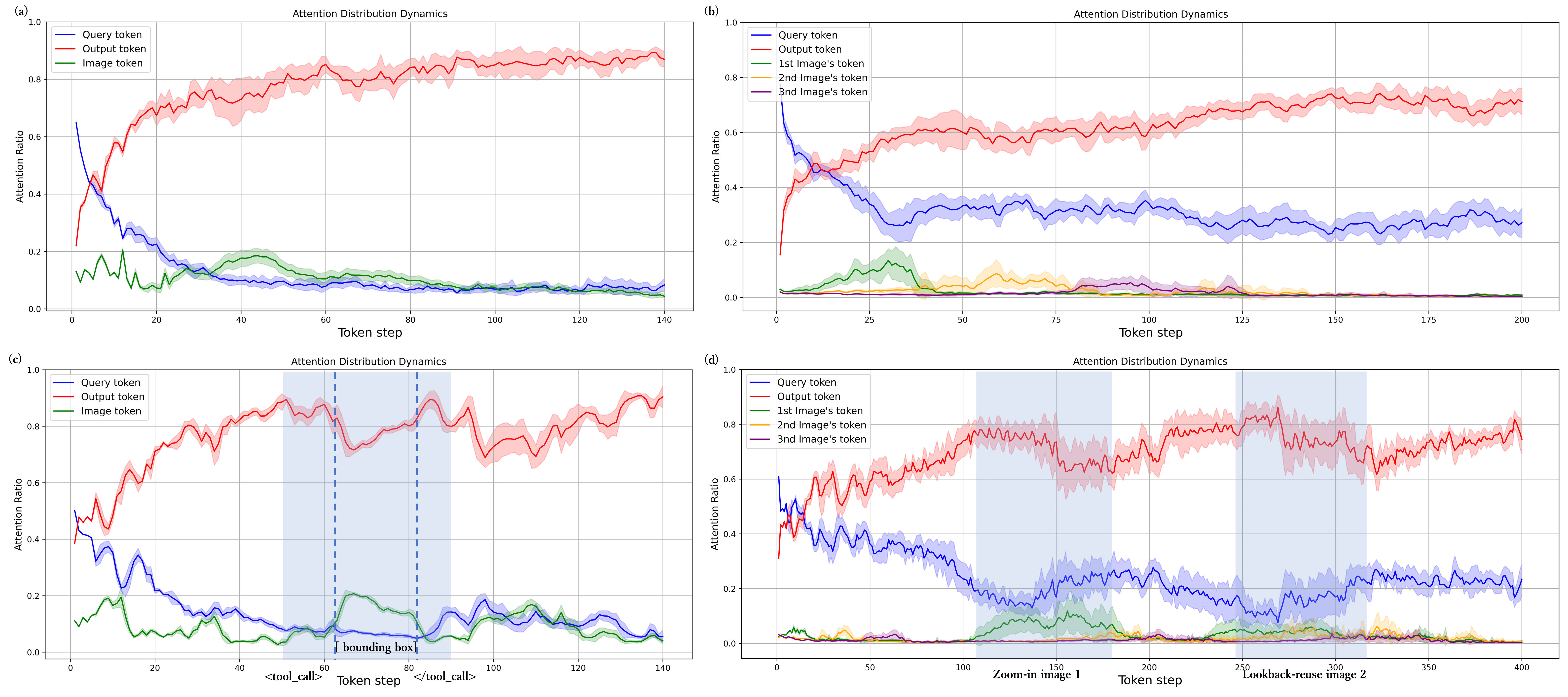 Training Multi-Image Vision Agents via End2End Reinforcement Learning