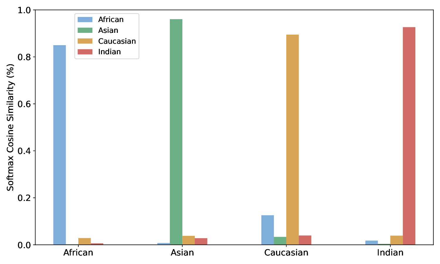Mitigating Bias with Words: Inducing Demographic Ambiguity in Face Recognition Templates by Text Encoding