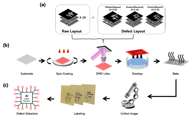 A Physics-Constrained, Design-Driven Methodology for Defect Dataset Generation in Optical Lithography