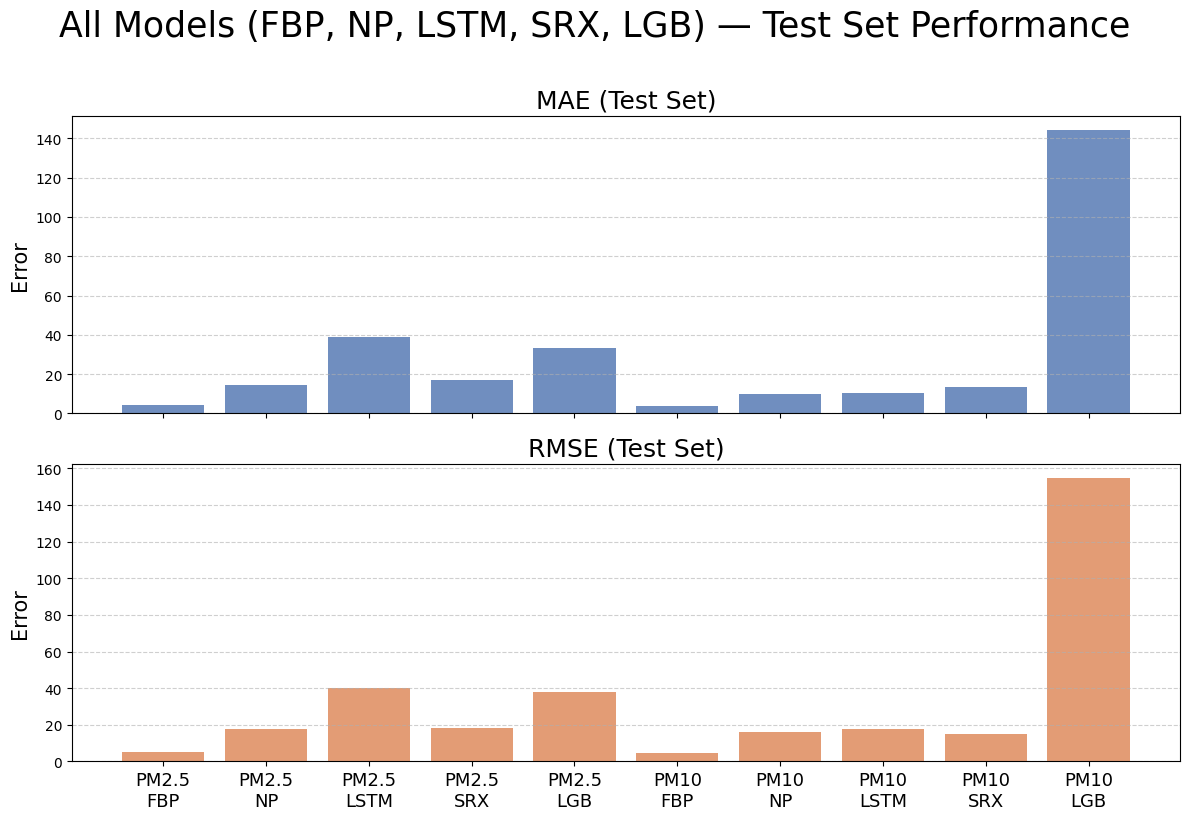 Beyond the Hype: Comparing Lightweight and Deep Learning Models for Air Quality Forecasting