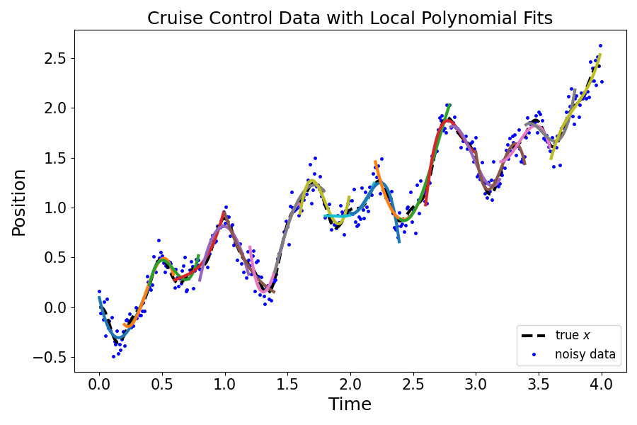 cruise_control_with_polyfits.png