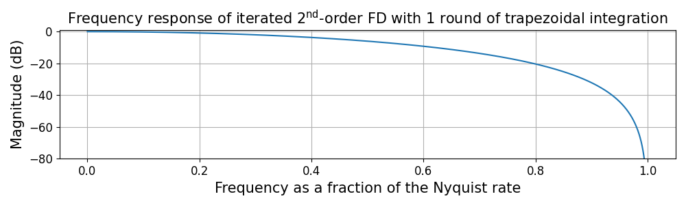 iterated_fd_freq_response.png