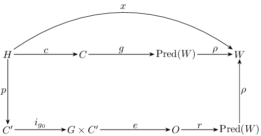 A Categorical Analysis of Large Language Models and Why LLMs Circumvent the Symbol Grounding Problem
