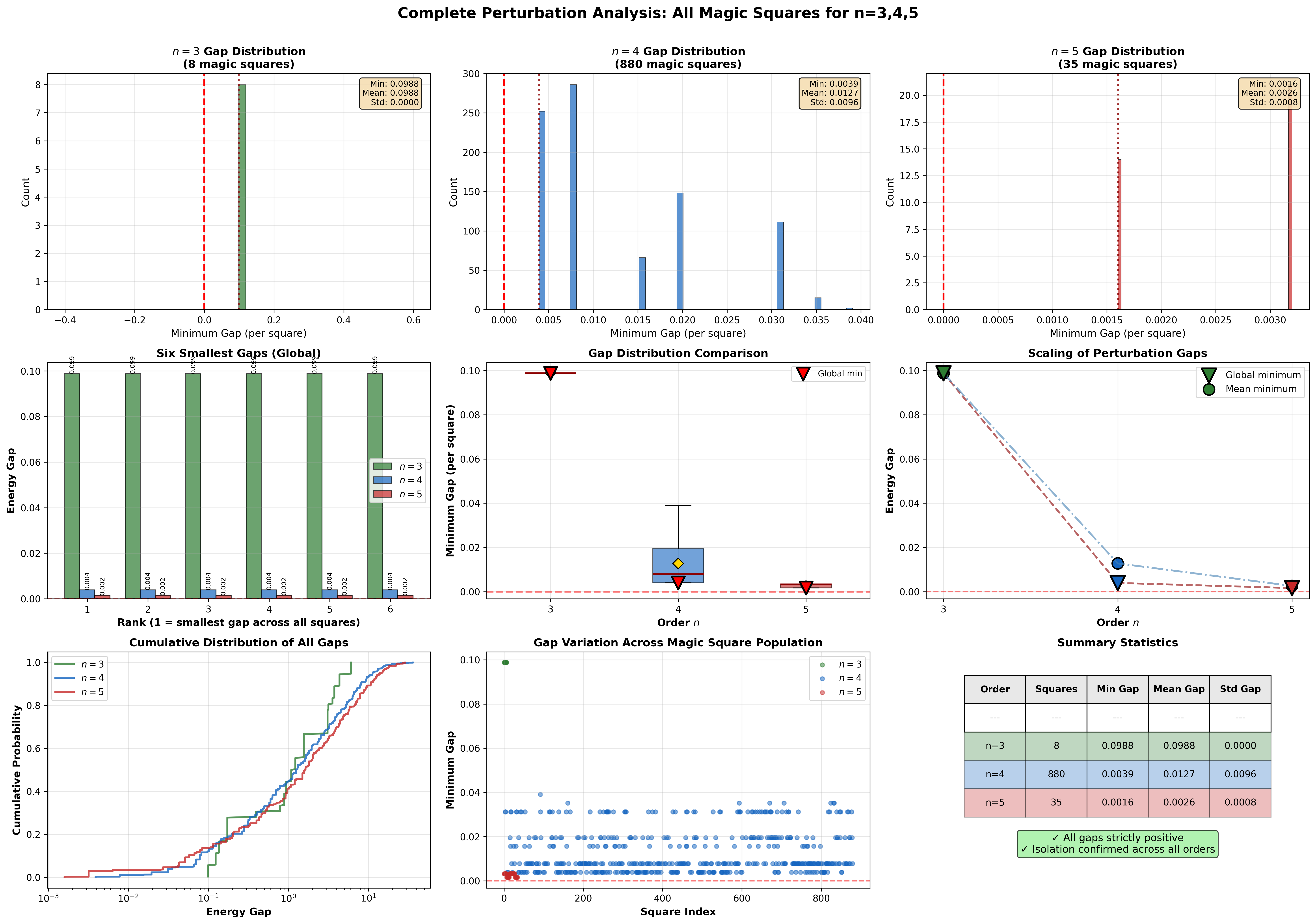 Magic Gems: A Polyhedral Framework for Magic Squares