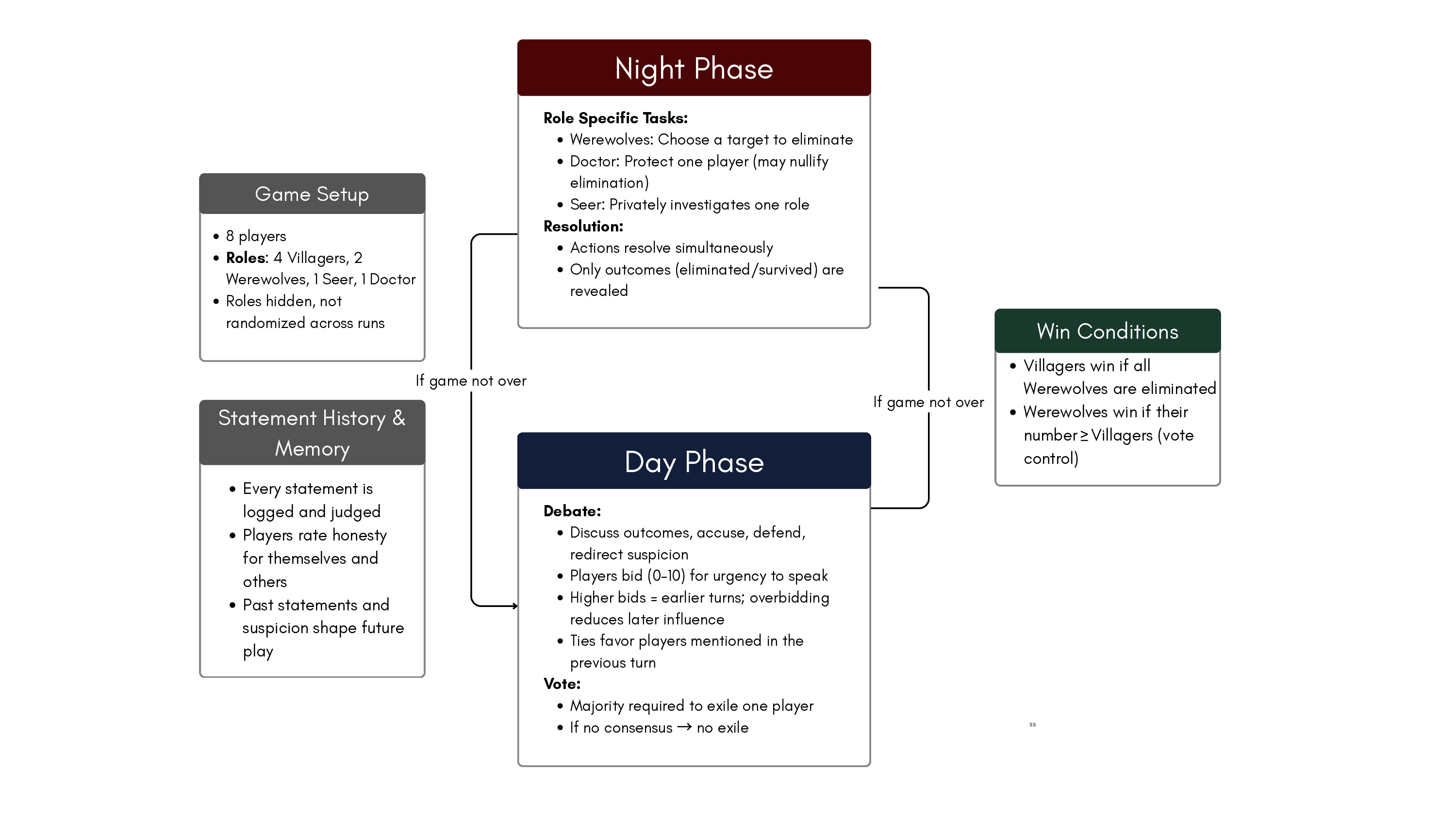 WOLF: Werewolf-based Observations for LLM Deception and Falsehoods