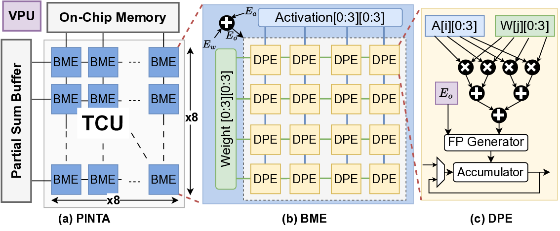 Tensor-Compressed and Fully-Quantized Training of Neural PDE Solvers