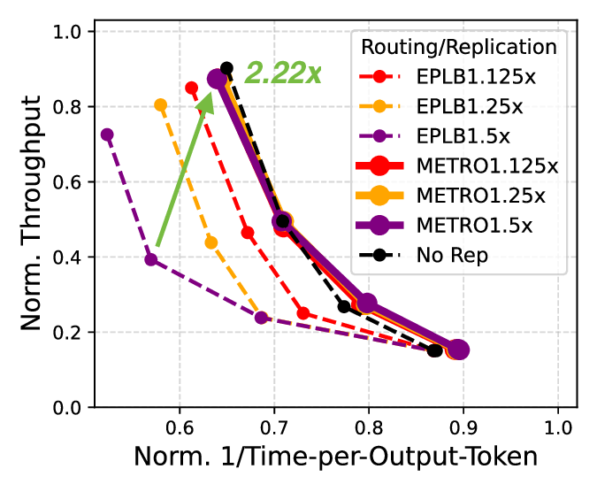 Efficient MoE Serving in the Memory-Bound Regime: Balance Activated Experts, Not Tokens