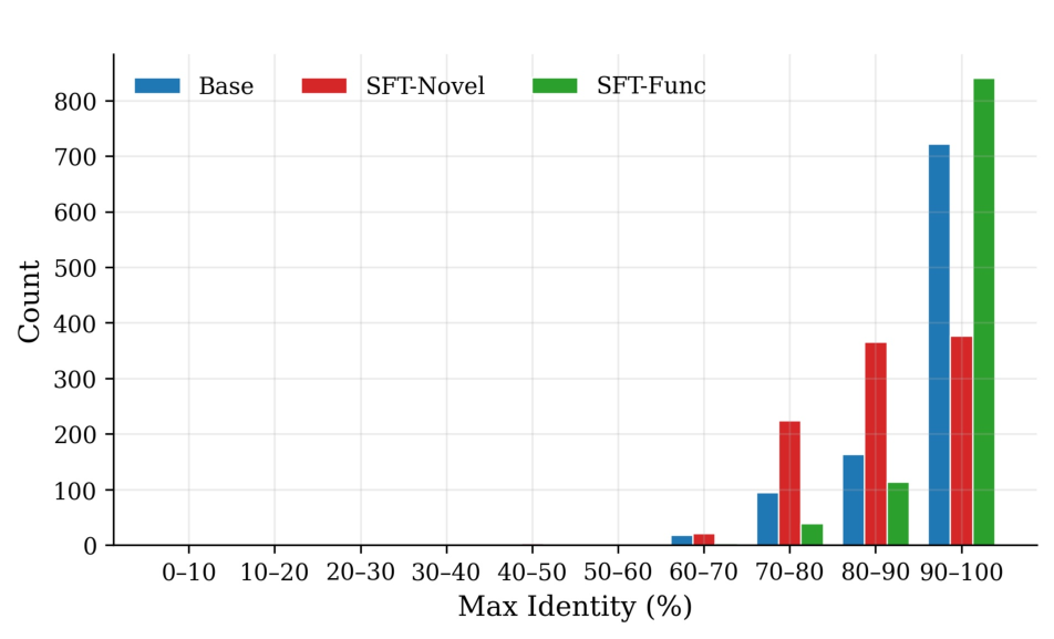 단백질 언어 모델의 빠른 지도학습으로 효율적인 단백질 설계와 혁신적 서열 탐색