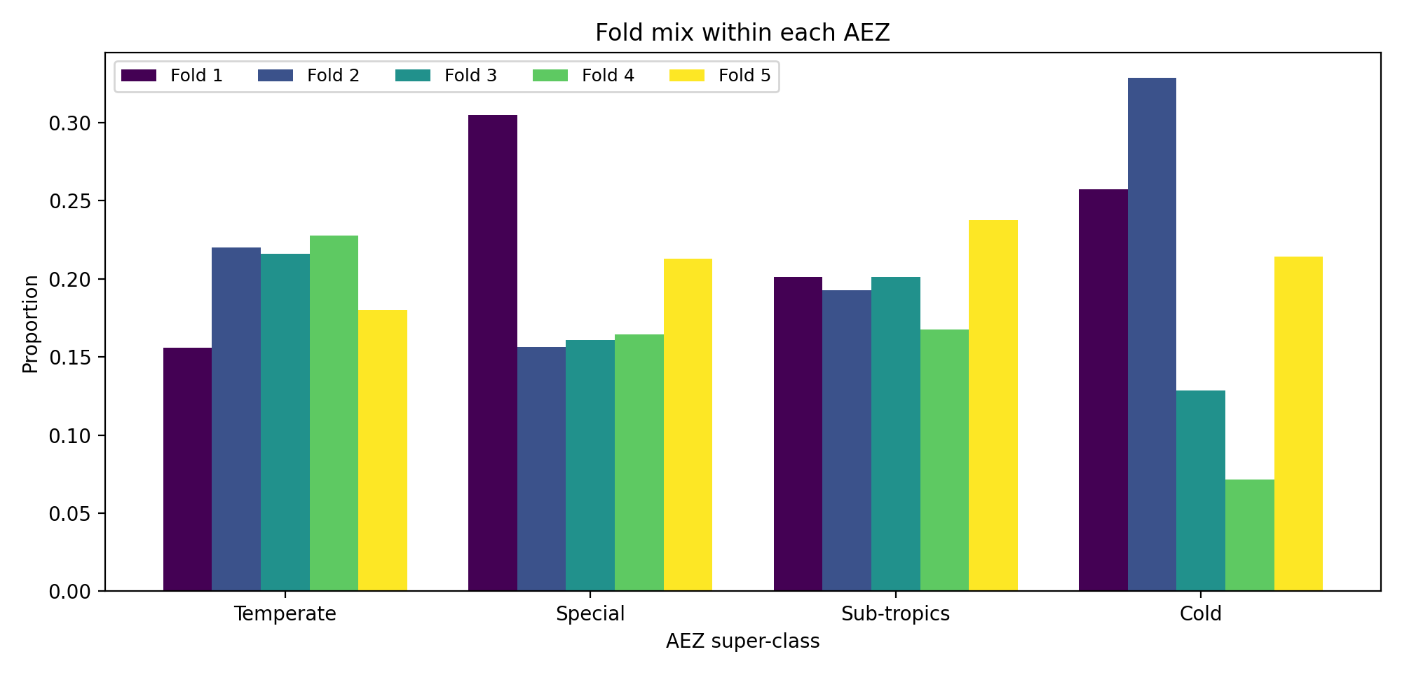 Seeing Soil from Space: Towards Robust and Scalable Remote Soil Nutrient Analysis