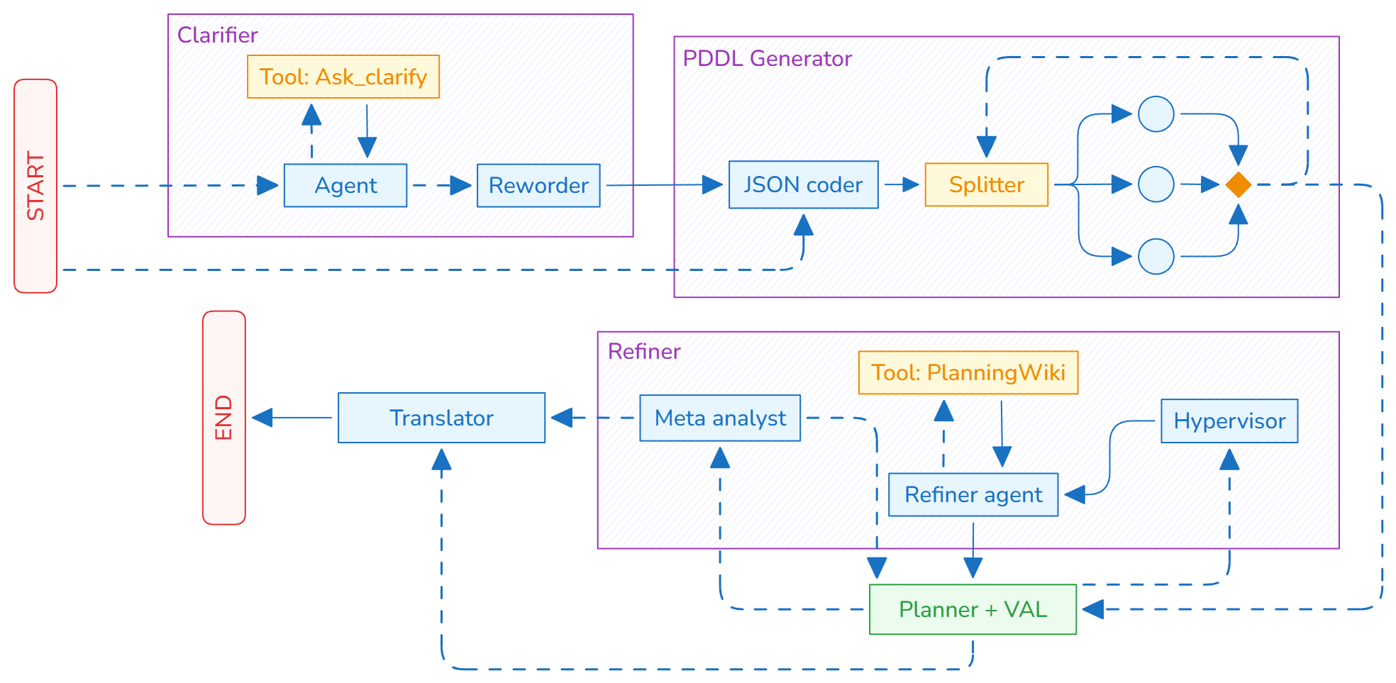 An End-to-end Planning Framework with Agentic LLMs and PDDL