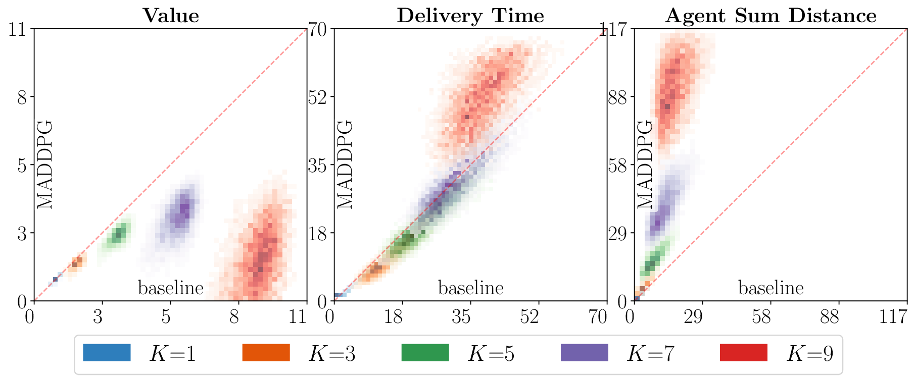 comparison_heatmaps_MADDPG_vs_baseline_K1_3_5_7_9_dir0_jam0.png
