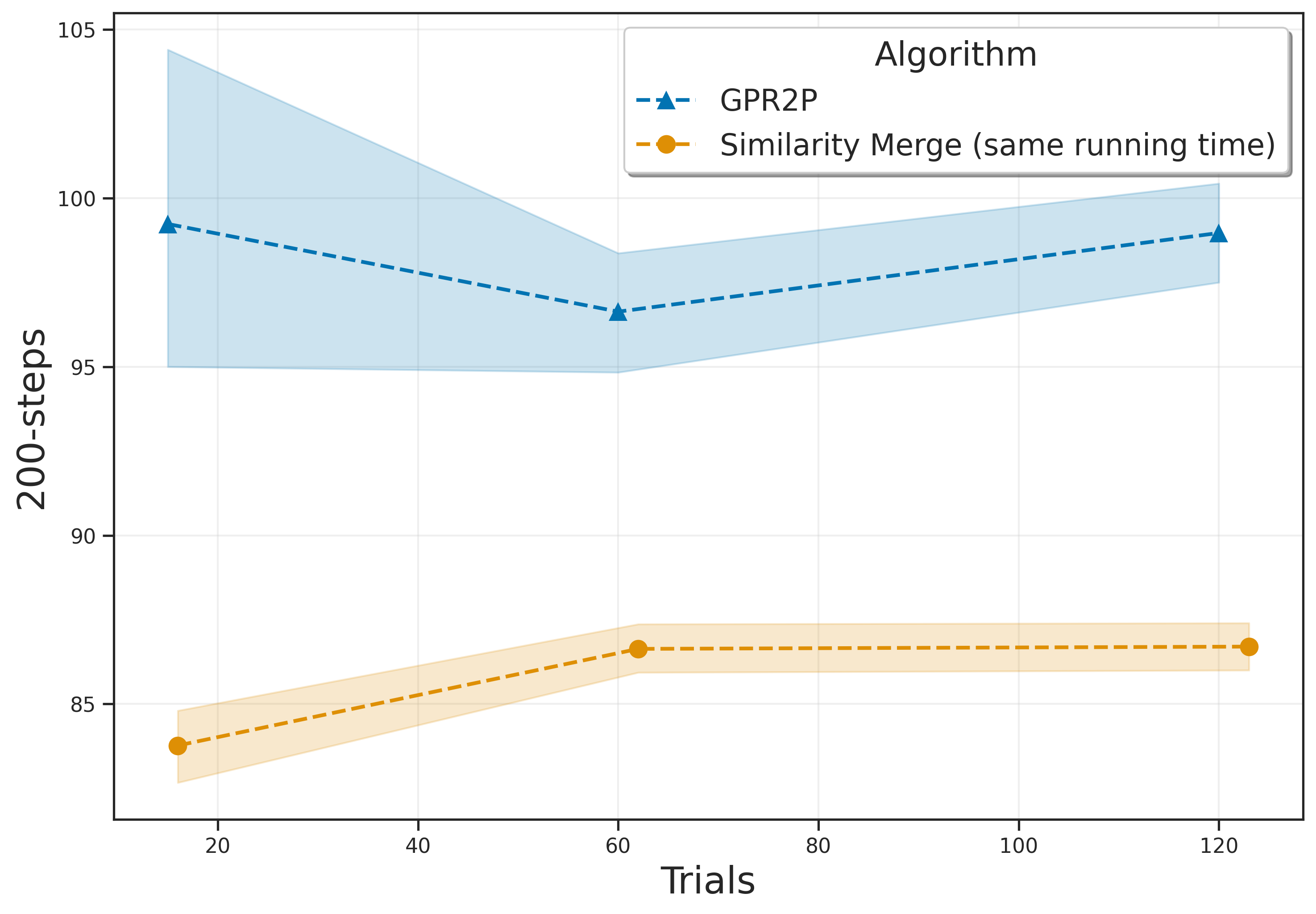 GPR2P_vs_Similarity_Merge_Mountain_Car_same_running_time.png
