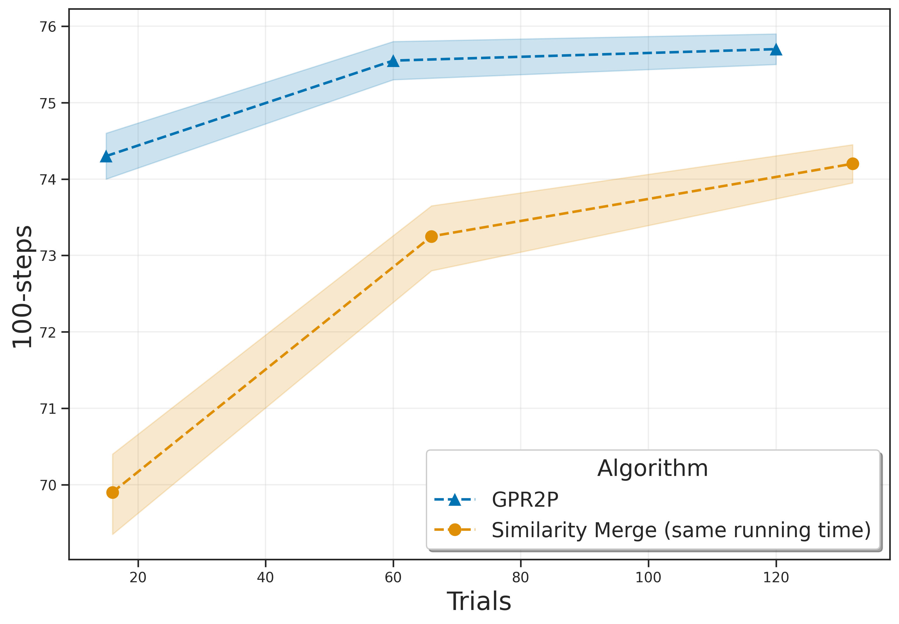 GPR2P_vs_Similarity_Merge_Random_Teleporter_same_running_time.png