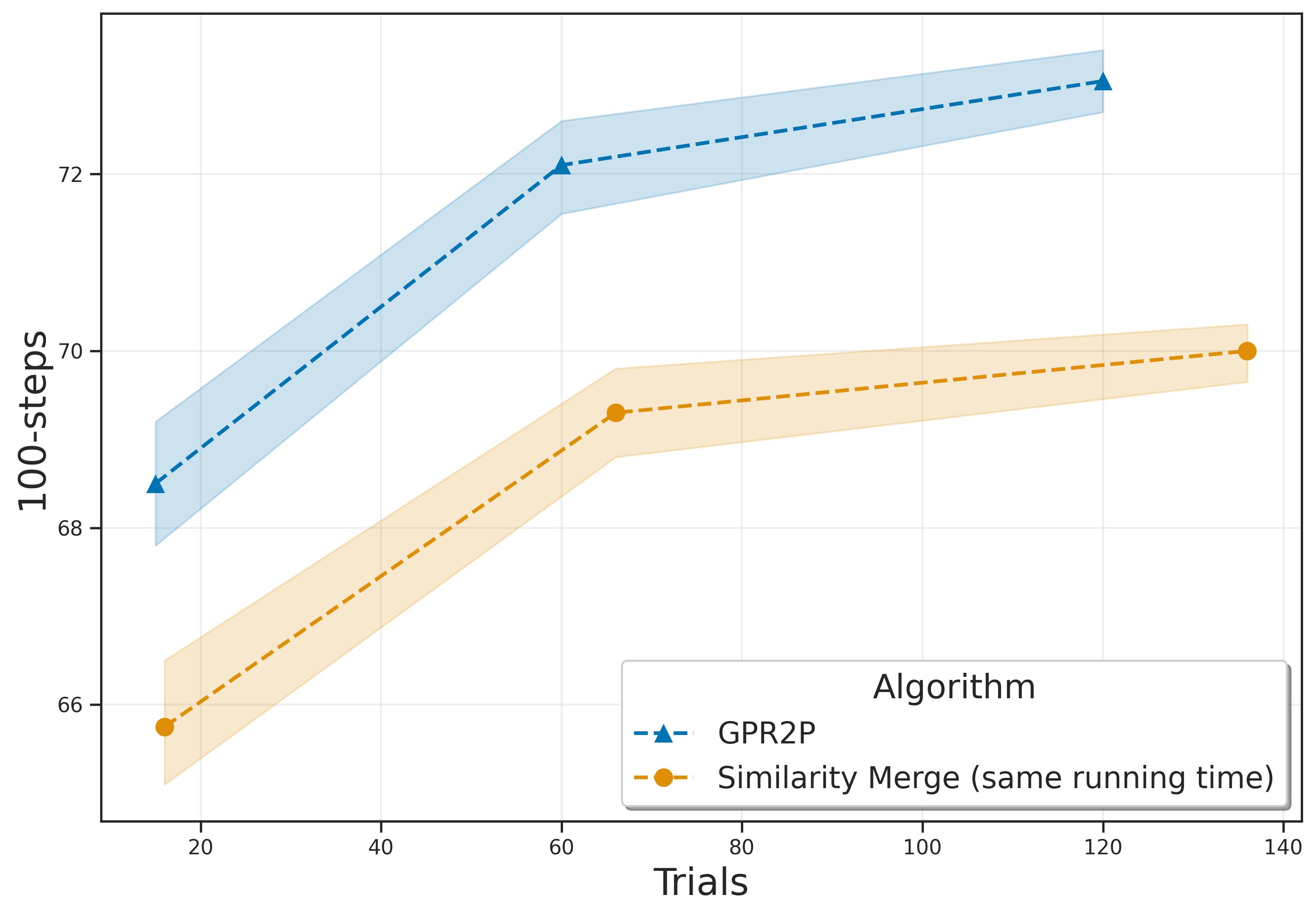 GPR2P_vs_Similarity_Merge_Wide_Corridor_same_running_time.png