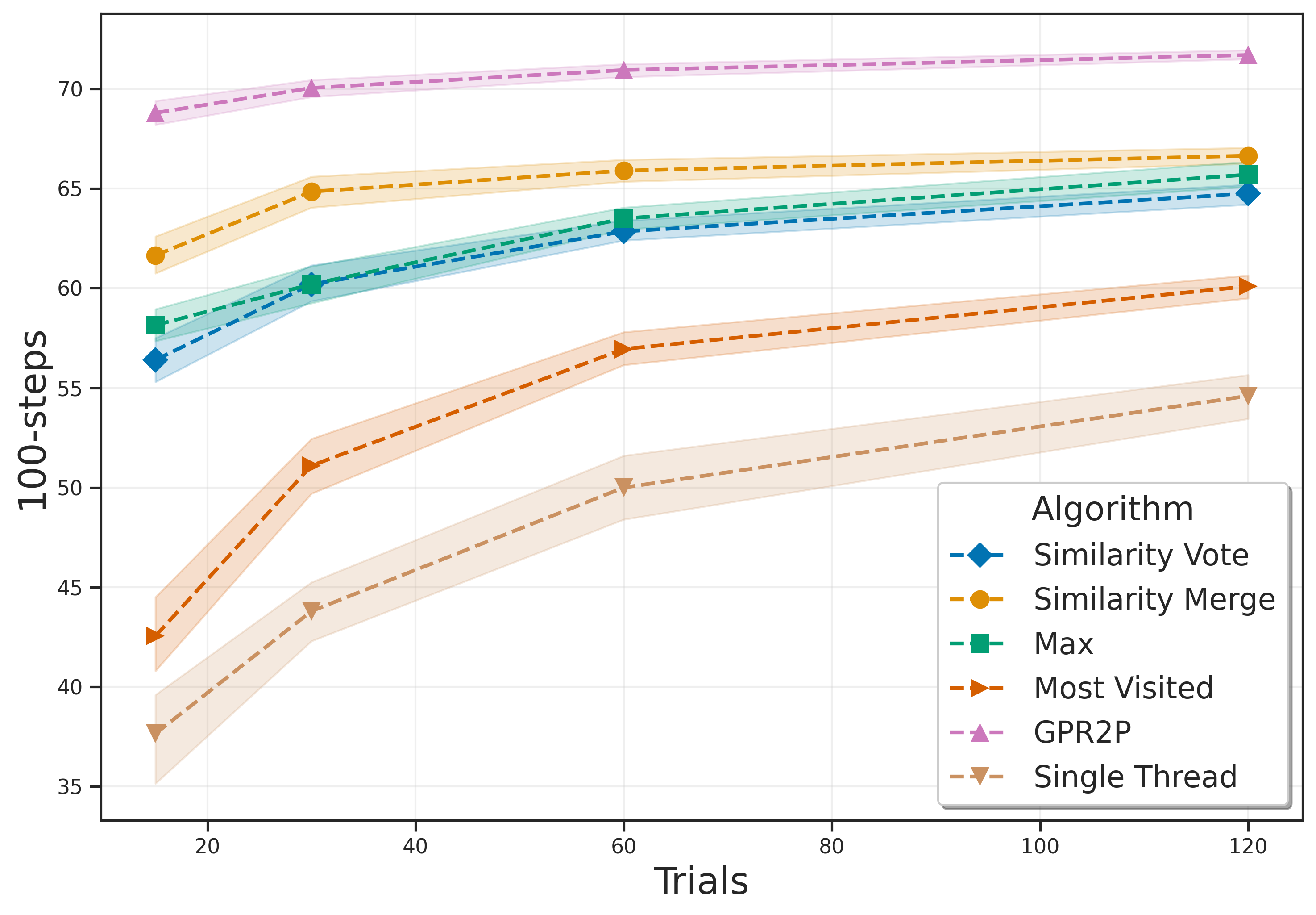 performance_vs_trials_Narrow_Corridor.png