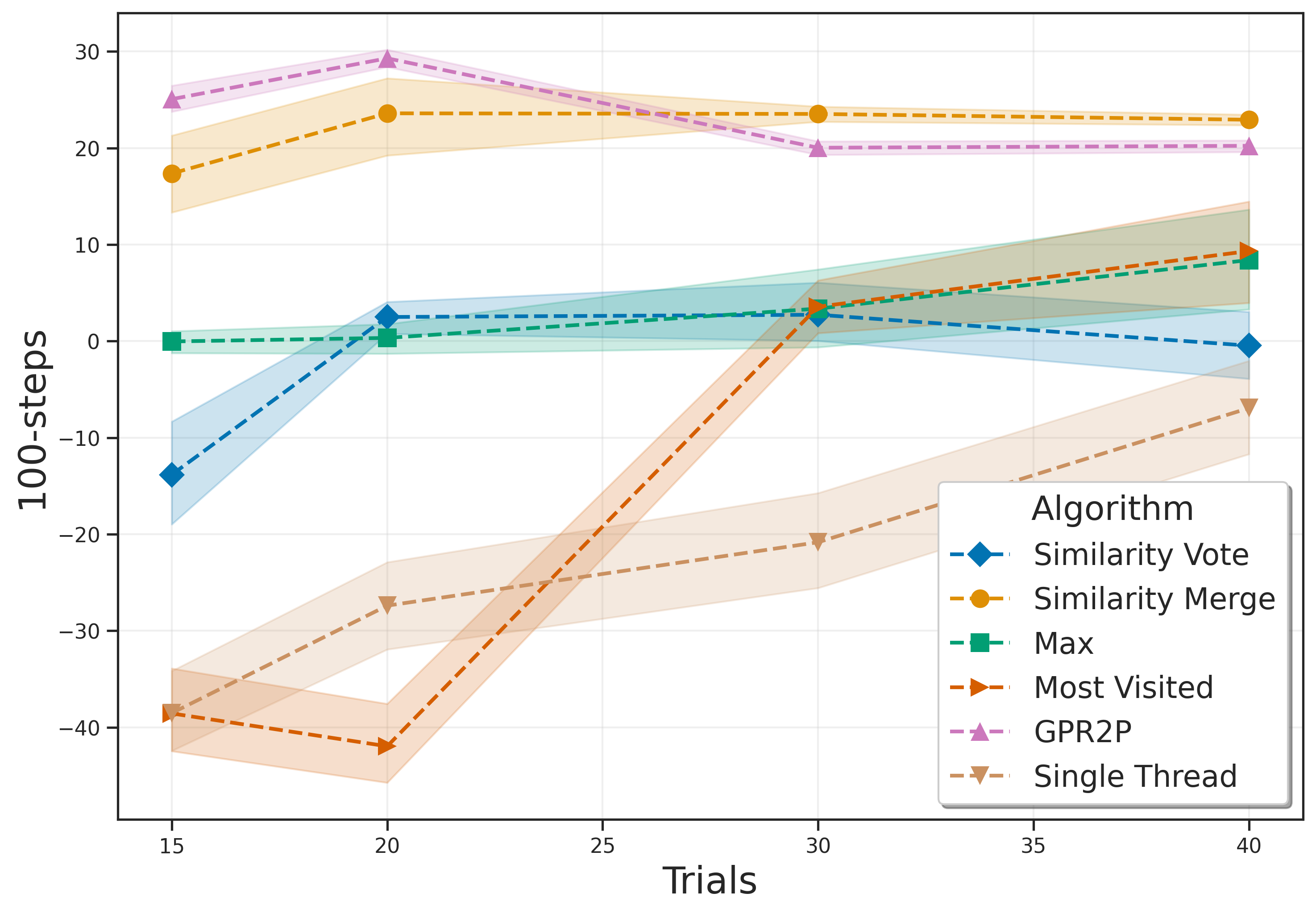 performance_vs_trials_Pendulum.png