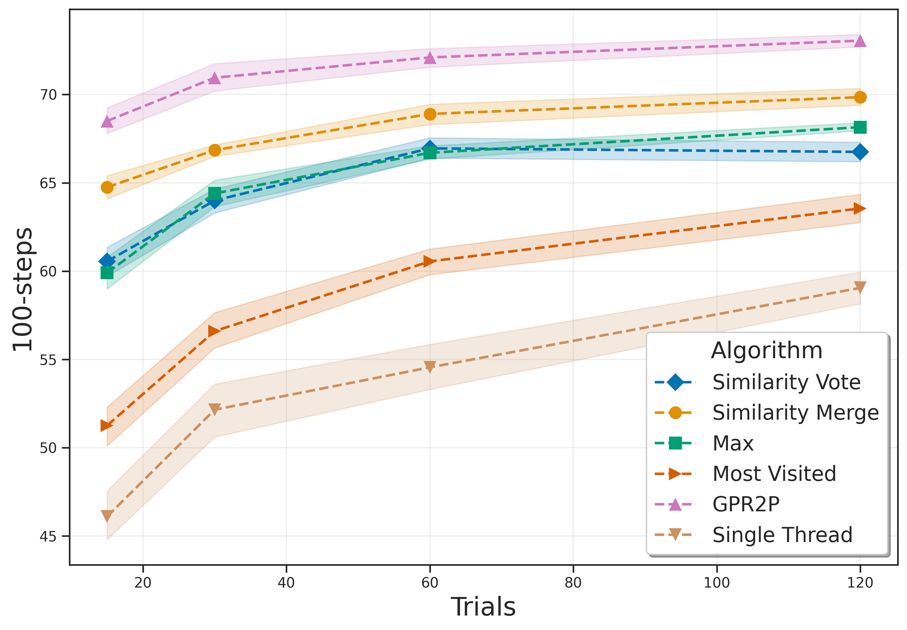performance_vs_trials_Wide_Corridor.png
